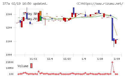 エージェントＩＧホールディングスチャート