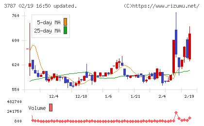 テクノマセマティカルチャート