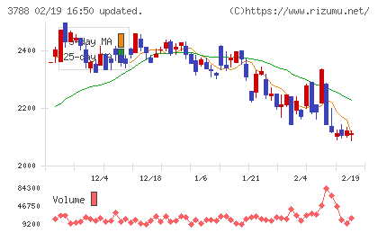 ＧＭＯグローバルサイン・ホールディングスチャート
