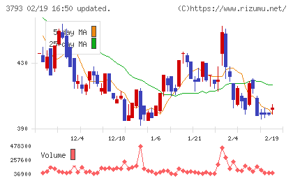 ドリコムチャート
