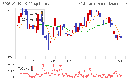 いい生活チャート