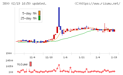 ユニリタチャート