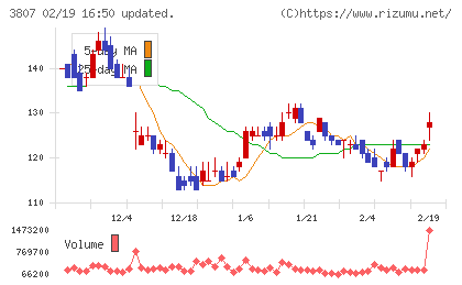 フィスコチャート