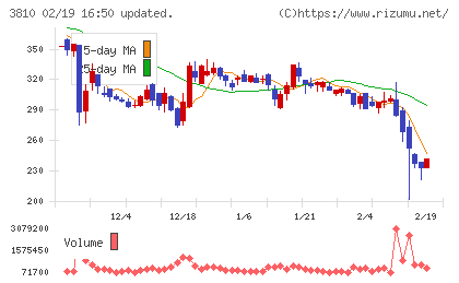 サイバーステップホールディングスチャート