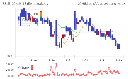 メディア工房チャート