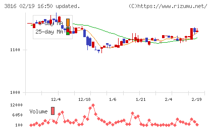 大和コンピューターチャート