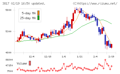 SRAホールディングスチャート