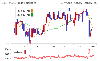 朝日ネットチャート