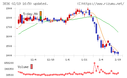 アバントグループチャート
