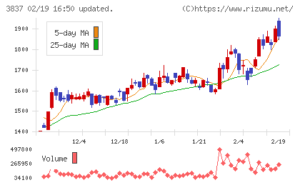 アドソル日進チャート