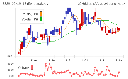 ＯＤＫソリューションズチャート