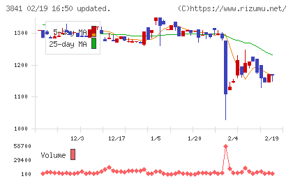 ジーダットチャート