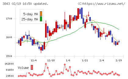 フリービットチャート