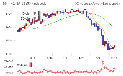 コムチュアチャート