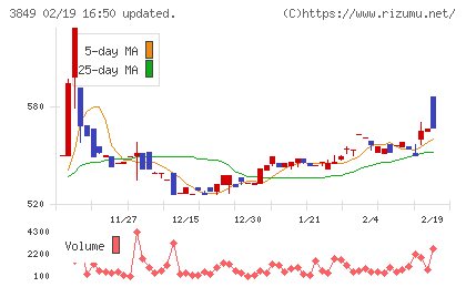 日本テクノ・ラボチャート