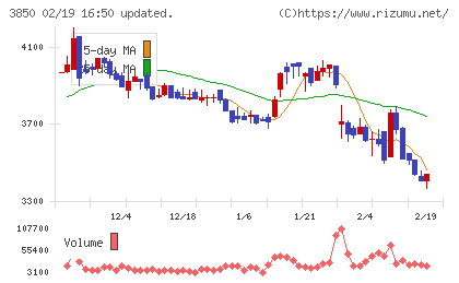 NTTデータイントラマートチャート