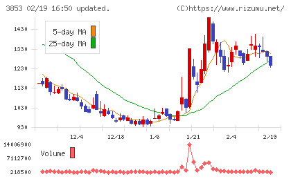 アステリアチャート