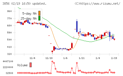Ａｂａｌａｎｃｅチャート