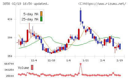 ユビキタスＡＩチャート