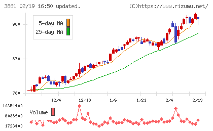 王子ホールディングスチャート