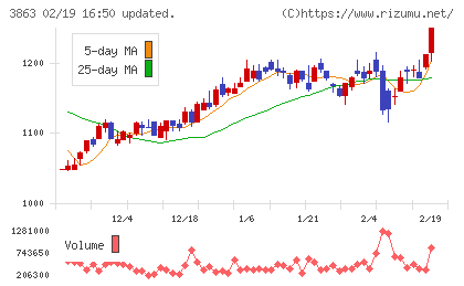 日本製紙チャート
