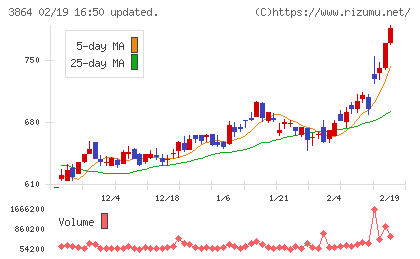 三菱製紙チャート