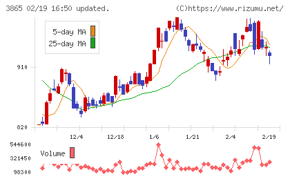 北越コーポレーションチャート