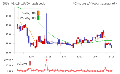 みのやチャート