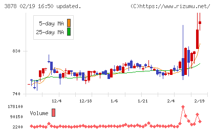巴川コーポレーションチャート