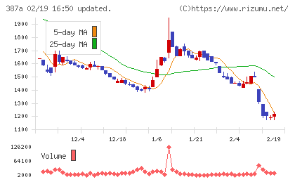 フラーチャート