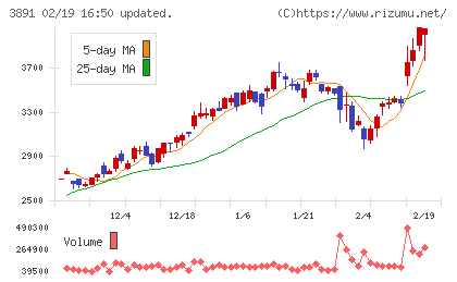 ニッポン高度紙工業チャート