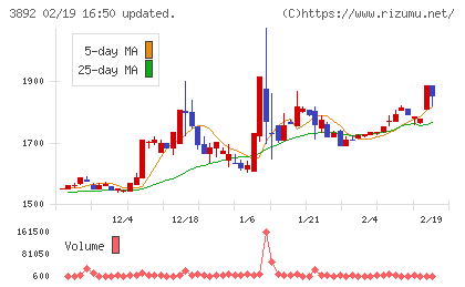岡山製紙チャート