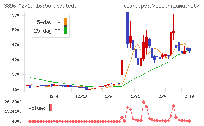 阿波製紙チャート