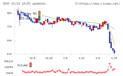 クラウドワークスチャート