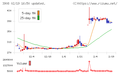 コラボスチャート