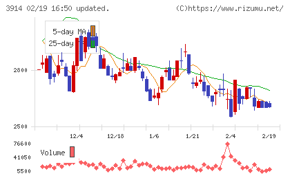 ＪＩＧ−ＳＡＷチャート