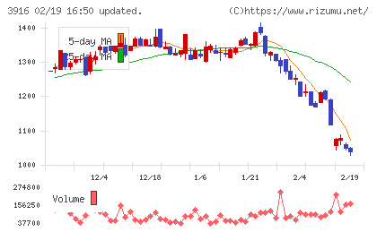 デジタル・インフォメーション・テクノロジーチャート