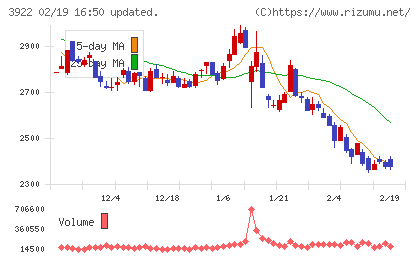 PR TIMESチャート