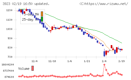 ラクスチャート