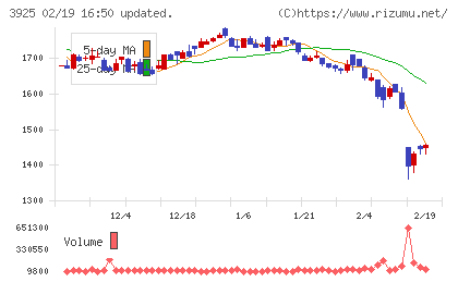 ダブルスタンダードチャート