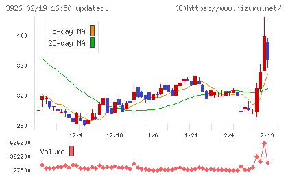 オープンドアチャート