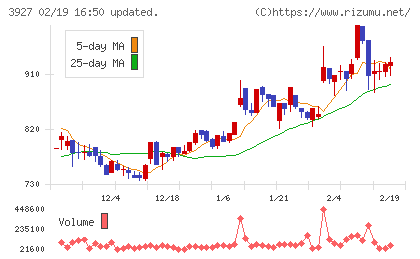 フーバーブレインチャート