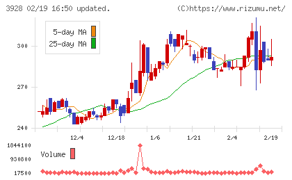 マイネットチャート