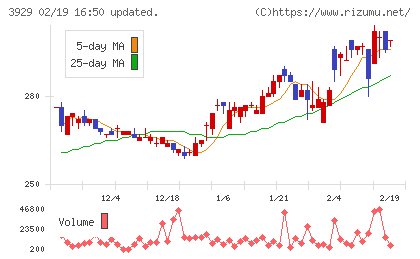 ソーシャルワイヤーチャート