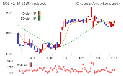バリューゴルフチャート