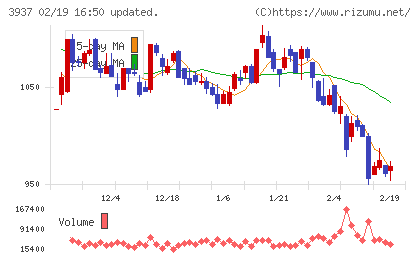 Ｕｂｉｃｏｍホールディングスチャート
