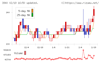 ノムラシステムコーポレーションチャート