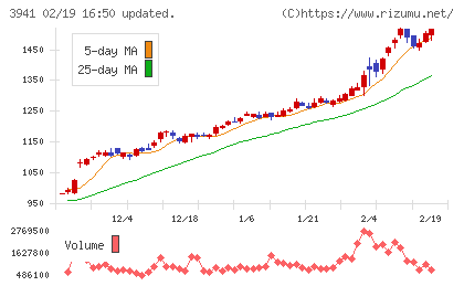 レンゴーチャート