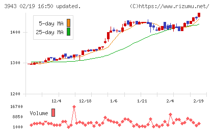 大石産業チャート