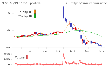 イムラチャート